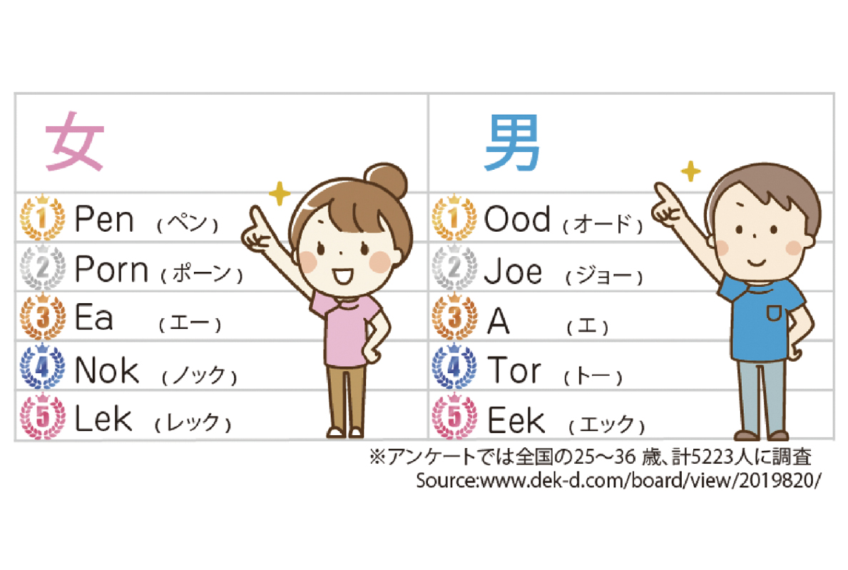 ニックネームで呼ぶのが当たり前？ - ワイズデジタル【タイで生活する人のための情報サイト】