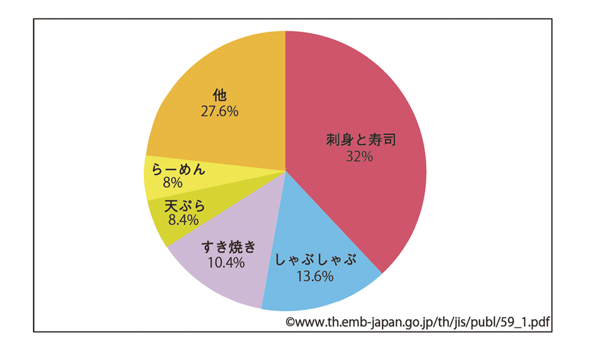 タイ人に人気の日本料理トップ3って？ - ワイズデジタル【タイで生活する人のための情報サイト】