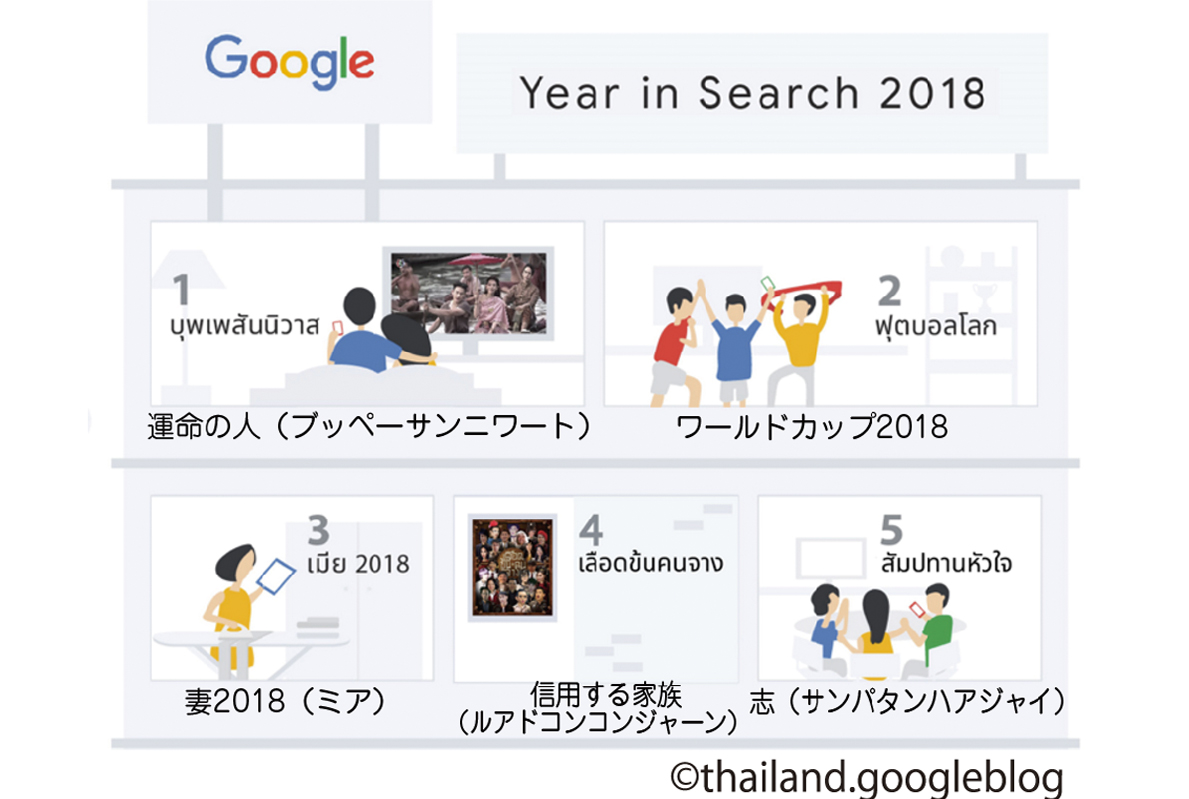 2018年を振り返る！Google検索ランキング - ワイズデジタル【タイで生活する人のための情報サイト】