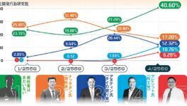 首相候補の支持率調査　4割「適任者がいない」 - ワイズデジタル【タイで生活する人のための情報サイト】