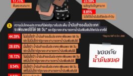 燃料不足に関する世論調査 15%「ソンクランの全予定中止」 - ワイズデジタル【タイで生活する人のための情報サイト】