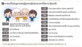 高齢者の抑うつ症状に関する調査結果 「軽度の抑うつ」以上の症状が23% - ワイズデジタル【タイで生活する人のための情報サイト】