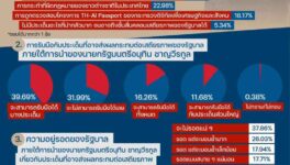 政権の安定性に関するNIDA世論調査 37%「崩壊は必至」と回答 - ワイズデジタル【タイで生活する人のための情報サイト】