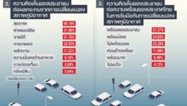 「気候変動の影響」の世論調査 深刻化を訴える声が約7割 - ワイズデジタル【タイで生活する人のための情報サイト】