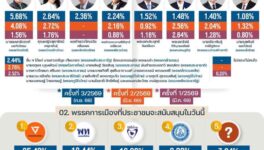 今年第3四半期のタイ政治世論調査 首相支持率は国民党が首位を維持 - ワイズデジタル【タイで生活する人のための情報サイト】