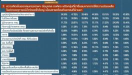 バンコク大水害に関する世論調査 「支援ボランティアや救助隊」への称賛が最多 - ワイズデジタル【タイで生活する人のための情報サイト】